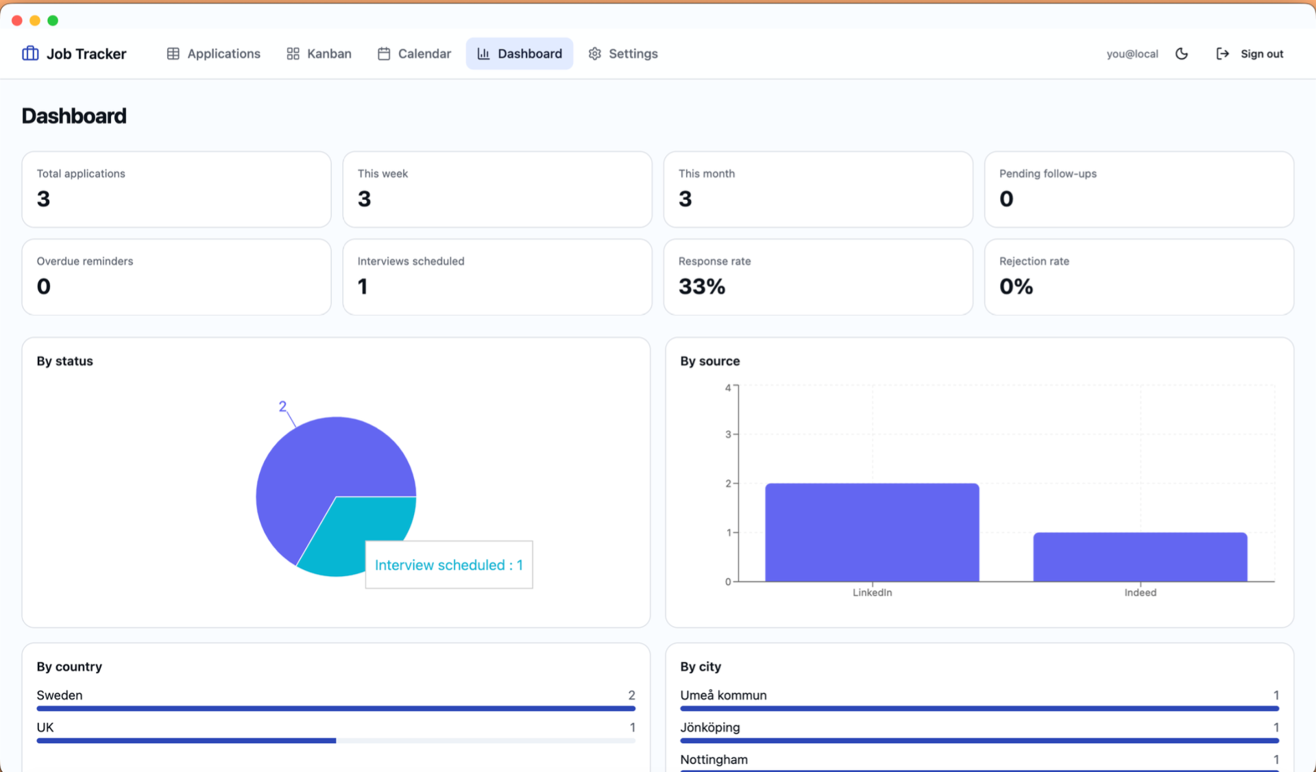 Dashboard view